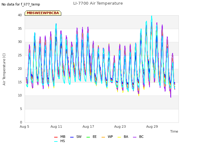 Graph showing LI-7700 Air Temperature