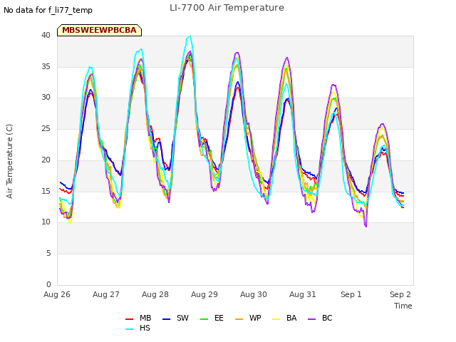 Graph showing LI-7700 Air Temperature