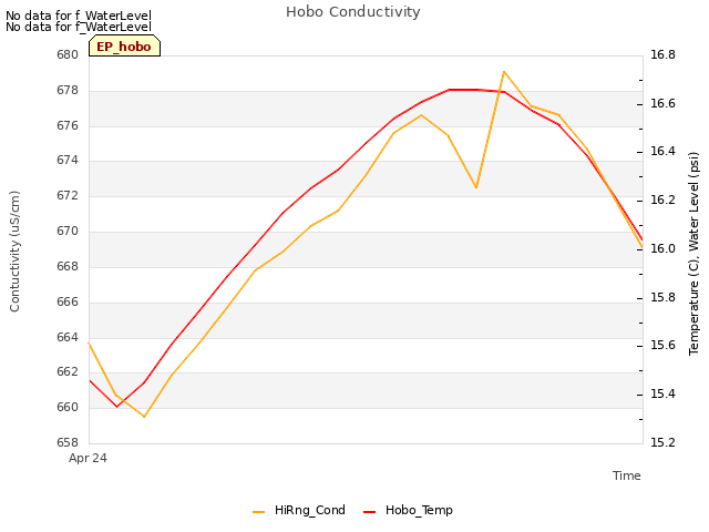 plot of Hobo Conductivity