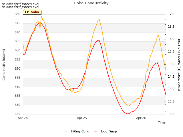 plot of Hobo Conductivity