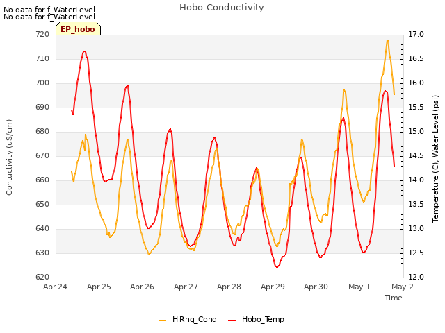 plot of Hobo Conductivity