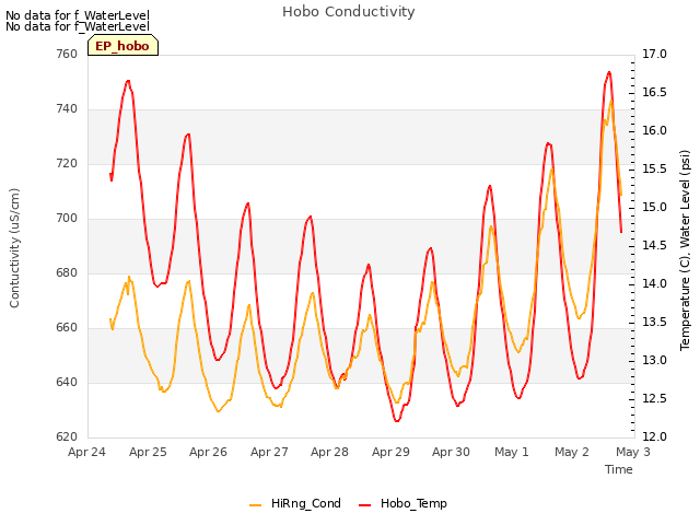 plot of Hobo Conductivity