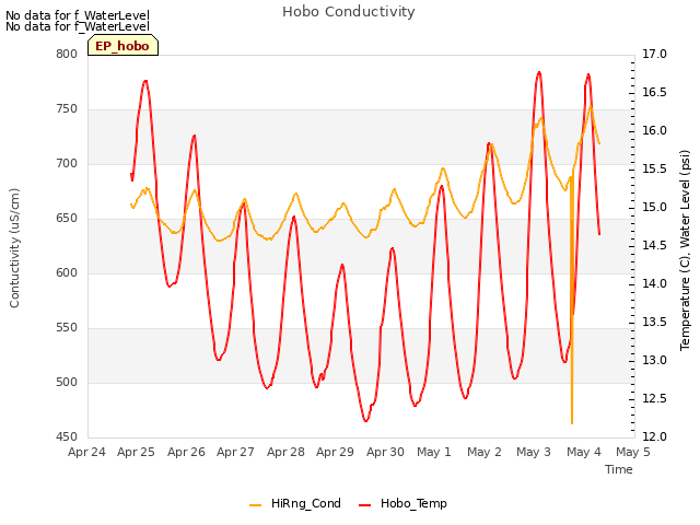 plot of Hobo Conductivity