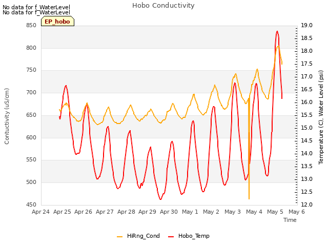 plot of Hobo Conductivity