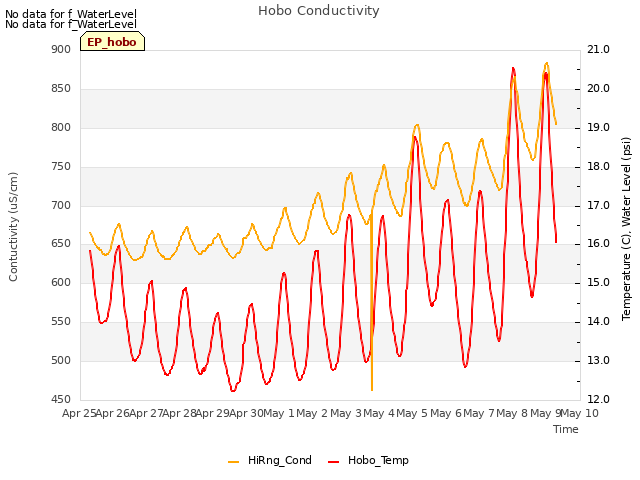 plot of Hobo Conductivity