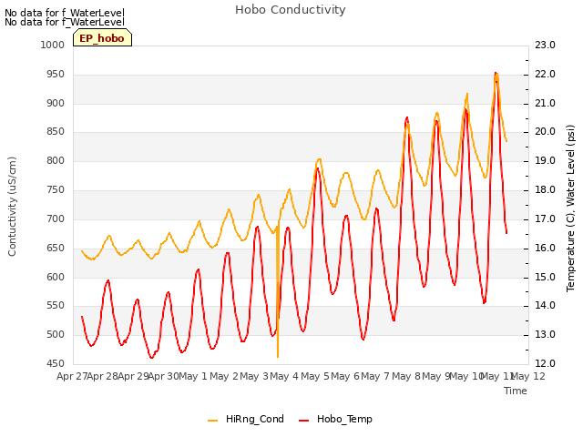 plot of Hobo Conductivity