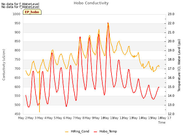 plot of Hobo Conductivity