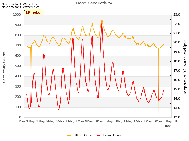 plot of Hobo Conductivity