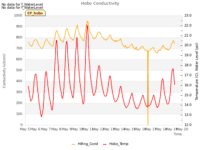 plot of Hobo Conductivity