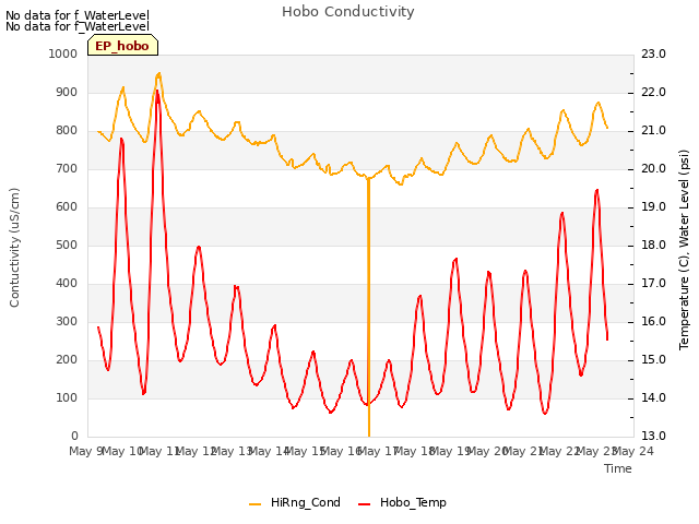 plot of Hobo Conductivity