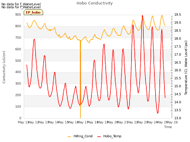 plot of Hobo Conductivity