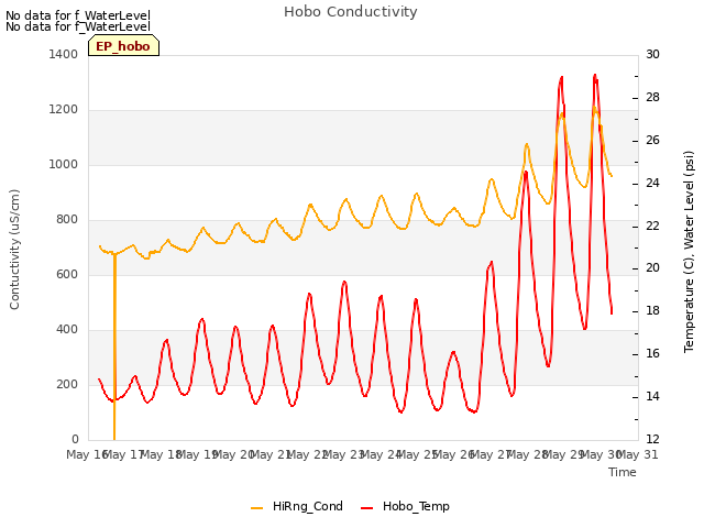 plot of Hobo Conductivity