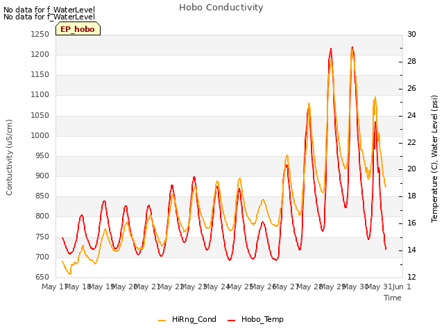 plot of Hobo Conductivity