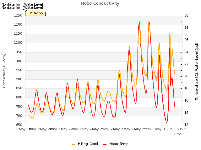 plot of Hobo Conductivity