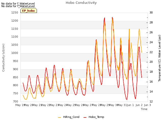 plot of Hobo Conductivity