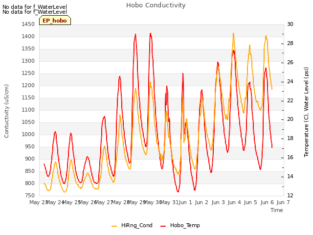 plot of Hobo Conductivity