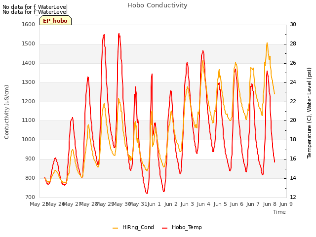 plot of Hobo Conductivity