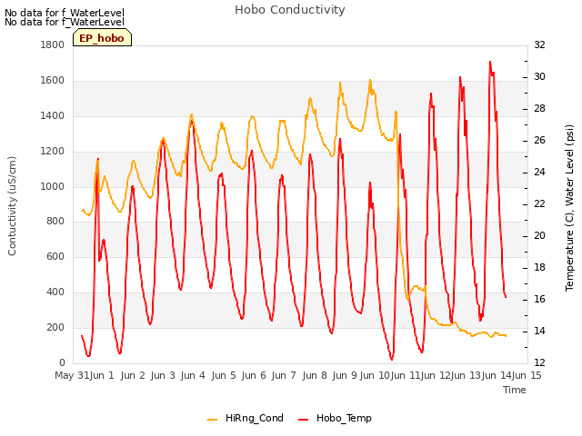 plot of Hobo Conductivity