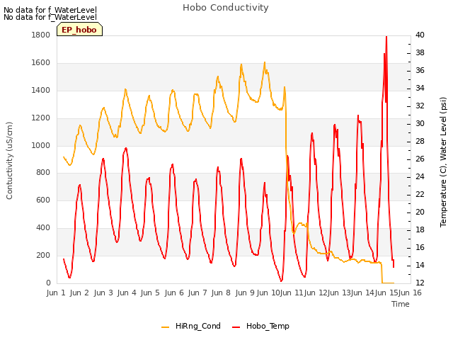 plot of Hobo Conductivity