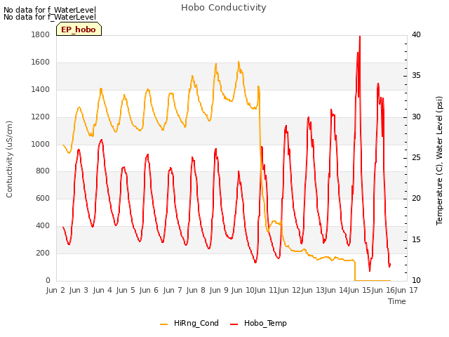 plot of Hobo Conductivity