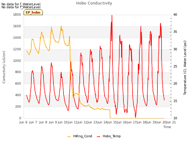 plot of Hobo Conductivity