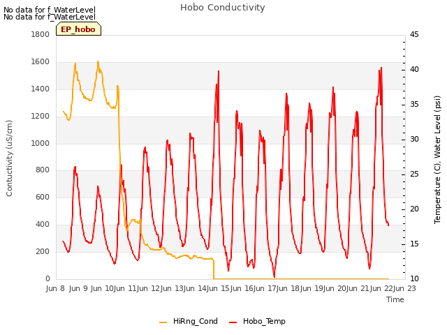 plot of Hobo Conductivity