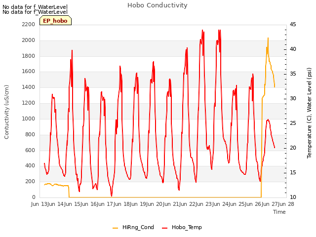 plot of Hobo Conductivity