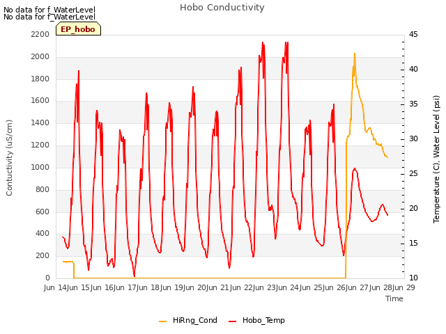 plot of Hobo Conductivity