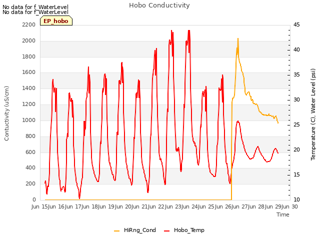 plot of Hobo Conductivity