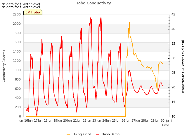 plot of Hobo Conductivity