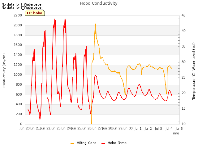 plot of Hobo Conductivity