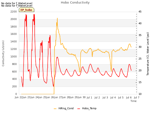 plot of Hobo Conductivity