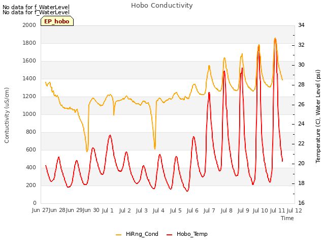 plot of Hobo Conductivity