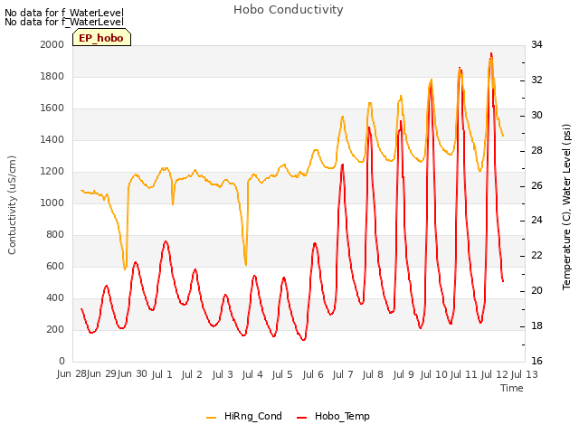 plot of Hobo Conductivity