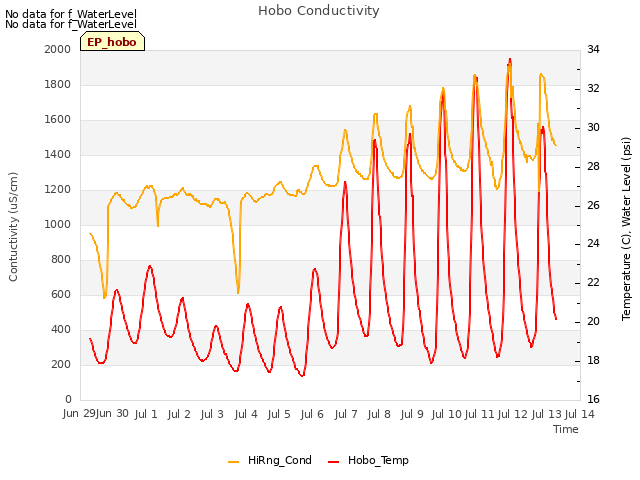 plot of Hobo Conductivity