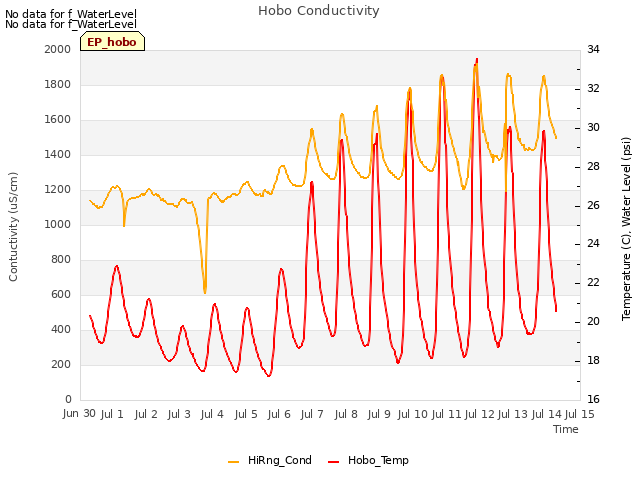 plot of Hobo Conductivity