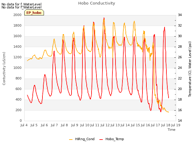 plot of Hobo Conductivity