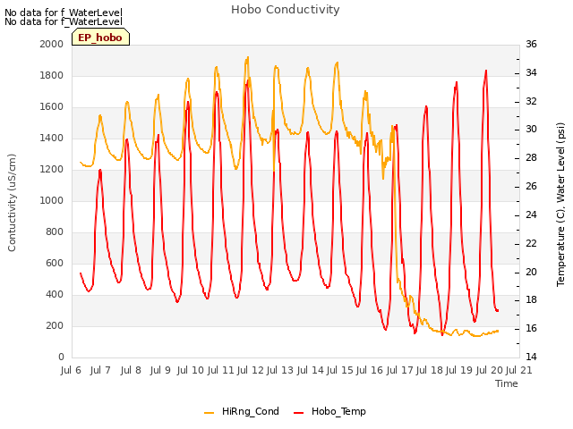 plot of Hobo Conductivity