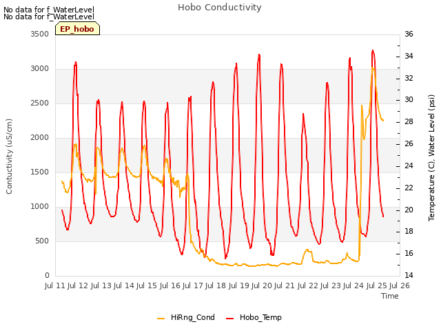 plot of Hobo Conductivity