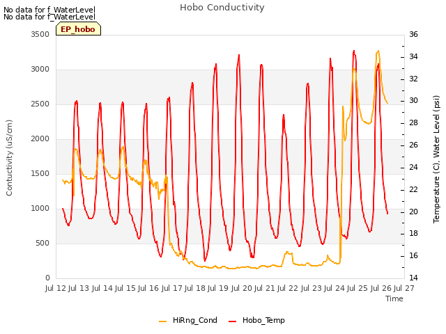 plot of Hobo Conductivity