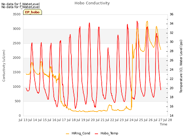 plot of Hobo Conductivity