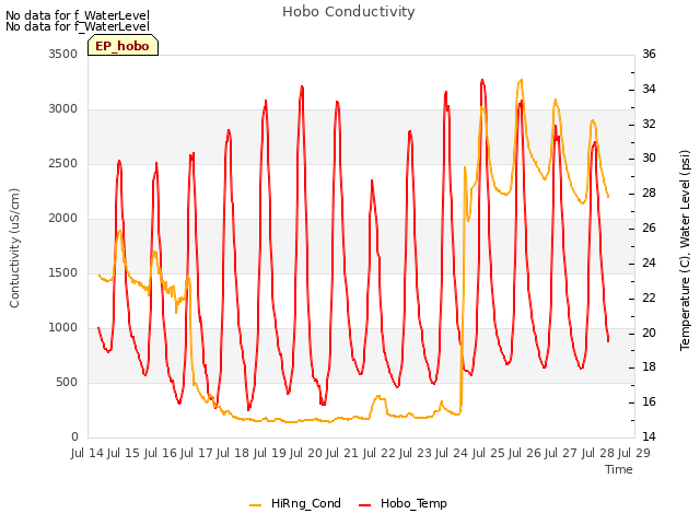 plot of Hobo Conductivity