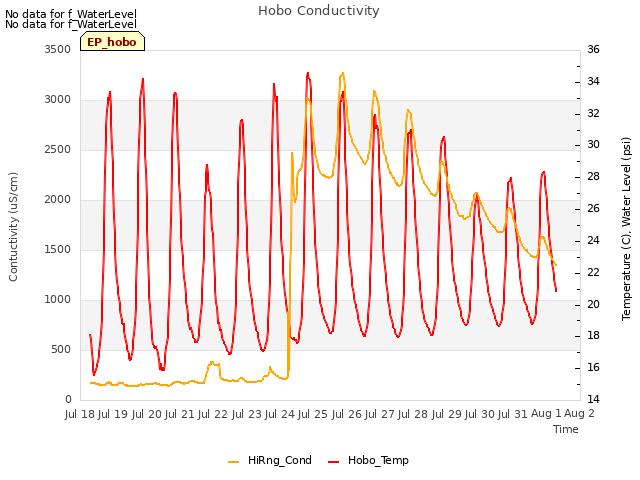 plot of Hobo Conductivity