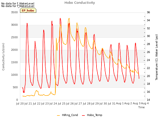 plot of Hobo Conductivity