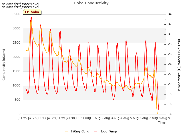 plot of Hobo Conductivity