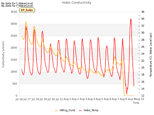 plot of Hobo Conductivity