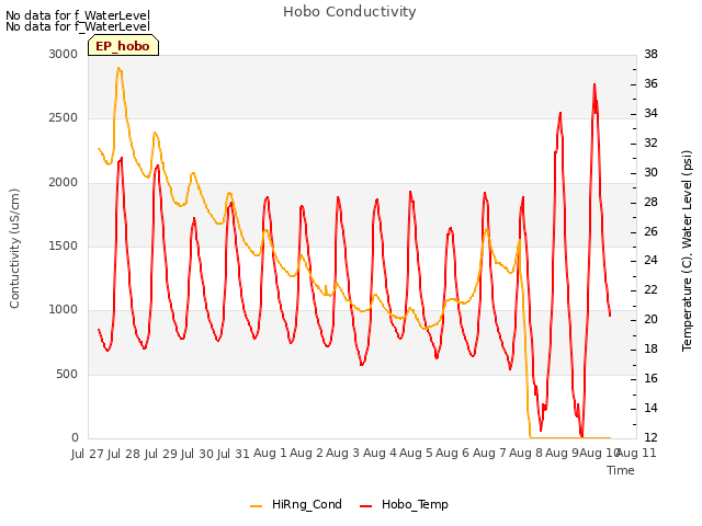 plot of Hobo Conductivity