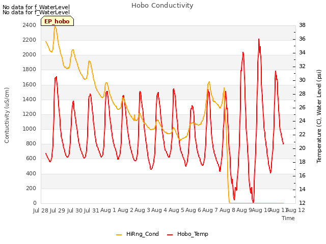 plot of Hobo Conductivity