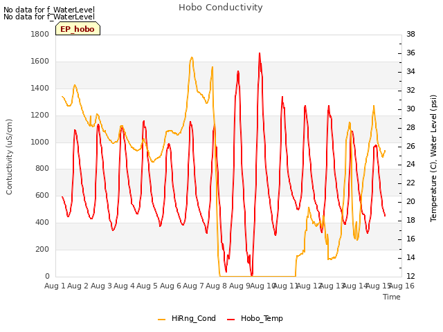 plot of Hobo Conductivity