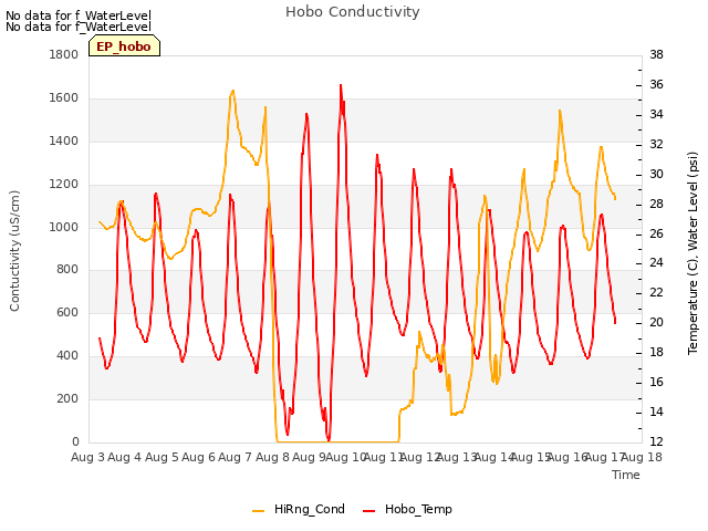 plot of Hobo Conductivity